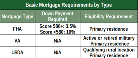 Chart of Basic Mortgage Requirements by Type