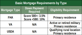 Chart of Basic Mortgage Requirements by Type Chart of Basic Mortgage Requirements by Type
