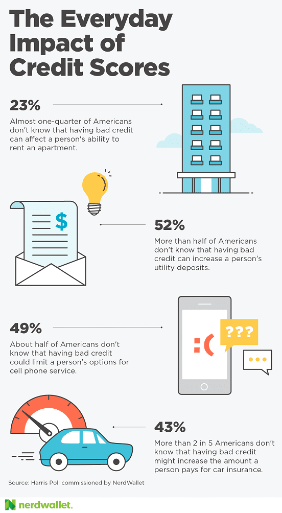 NerdWallet Bad Credit Survey Infographic NerdWallet Bad Credit Survey Infographic