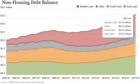 Graph of US Non-Housing Debt from Federal Reserve Bank of New York