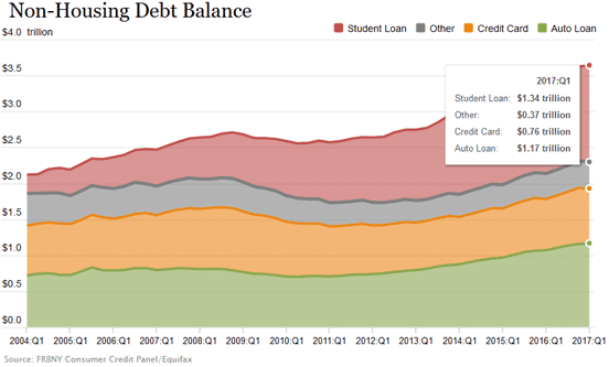 Graph of US Non-Housing Debt from Federal Reserve Bank of New York Graph of US Non-Housing Debt from Federal Reserve Bank of New York