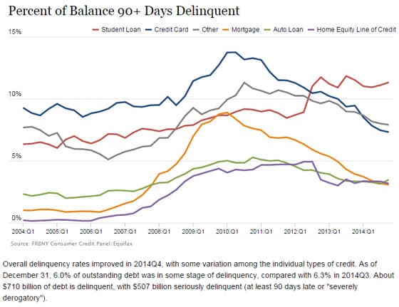 The Federal Reserve Bank of New Yorkâs Q4 2014 Household Debt and Credit Report