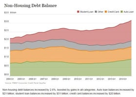 The Federal Reserve Bank of New Yorkâs Q4 2014 Household Debt and Credit Report