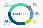 FICO Score calculation chart.