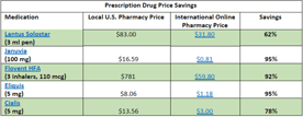 Chart Showing Differences in Drug Prices
