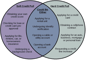 Credit Pull Types Diagram