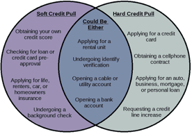 Credit Pull Types Diagram Credit Pull Types Diagram