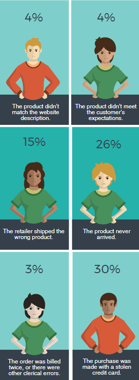 Graphic of Top Credit Card Chargeback Reasons