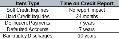 Table Showing the Credit Report Duration of Negative Accounts
