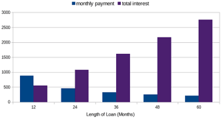 Loan Terms Vs Interest Graph