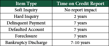 Chart Showing Shelf Life of Negative Credit Report Accounts