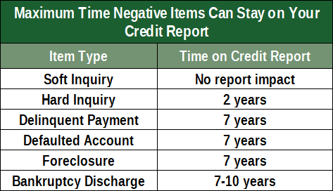 Chart Showing Time Items Take to Age Off a Credit Report