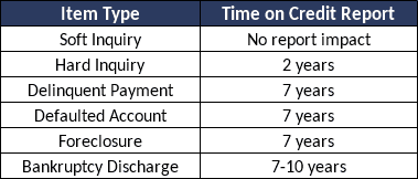 Chart of Time Negative Items Can Stay On Credit Reports