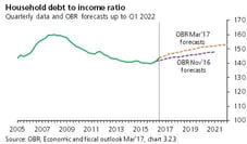 UK household debt-to-income ratio graph