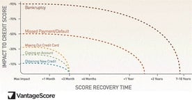 VantageScore Graph of Credit Score Recovery from Negative Event