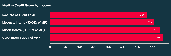 ValuePenguin Chart Showing Average Credit Score by Income ValuePenguin Chart Showing Average Credit Score by Income