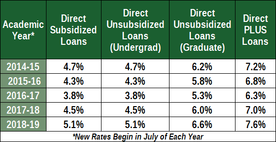 Student Loan Interest Rate Chart