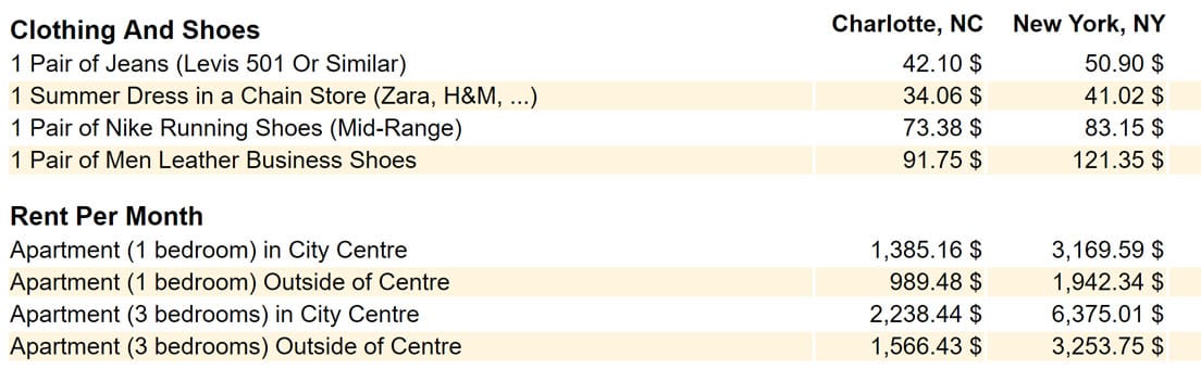 Screenshot of Numbeo cost of living comparison Screenshot of Numbeo cost of living comparison