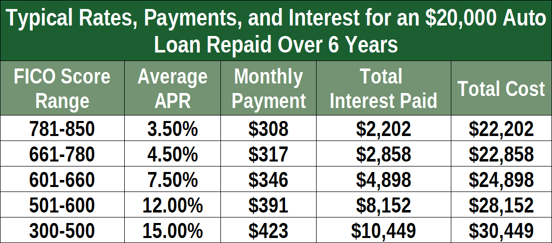 Study When Does Refinancing An Auto Loan Work Best BadCredit