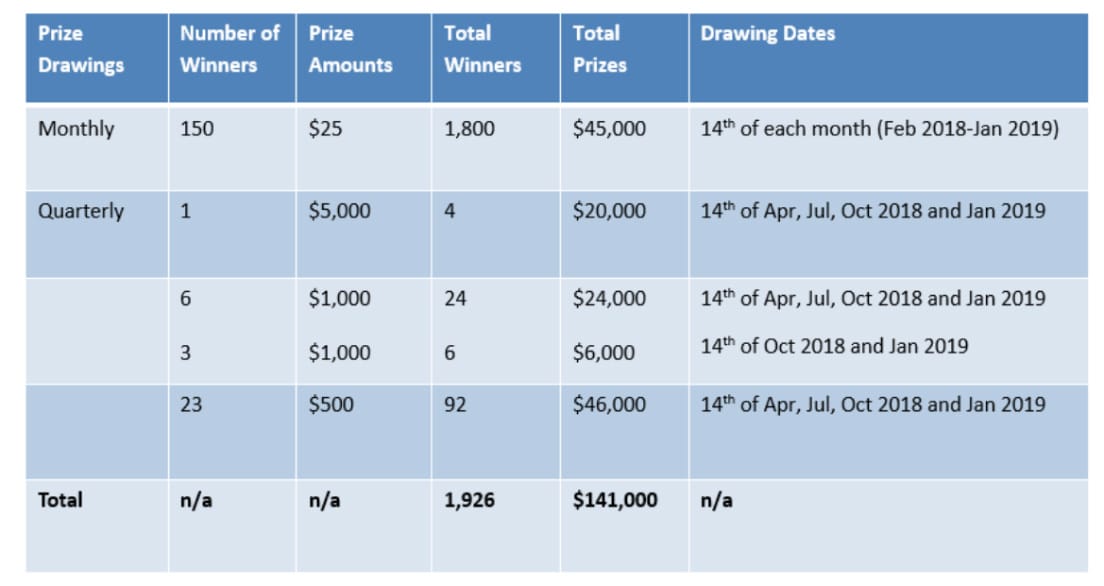 Screenshot of Save to Win prize schedule Screenshot of Save to Win prize schedule