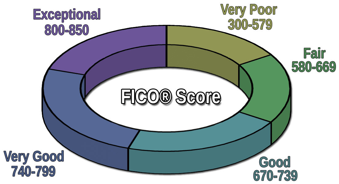 FICO® Score Range