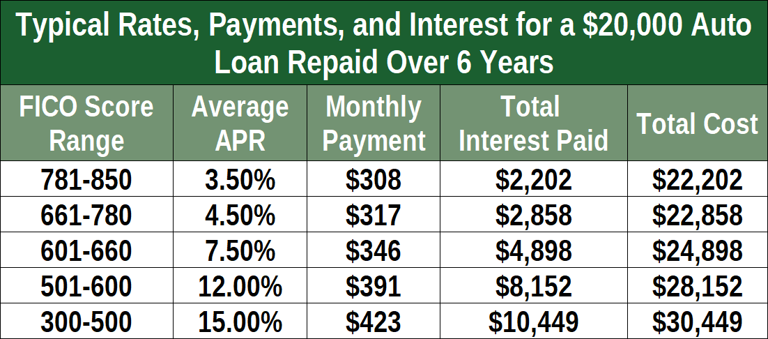 Finance Chart For Auto