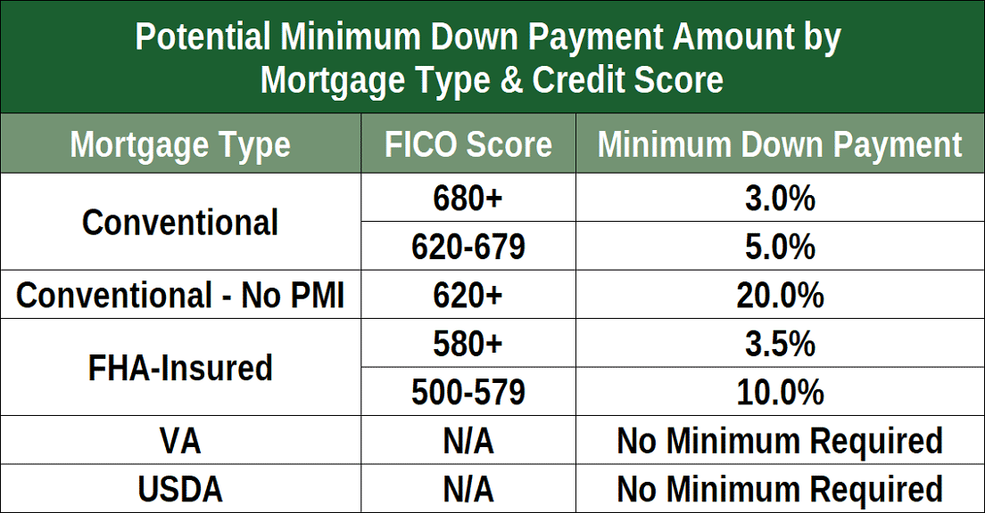 Credit Score Chart For Home Loan