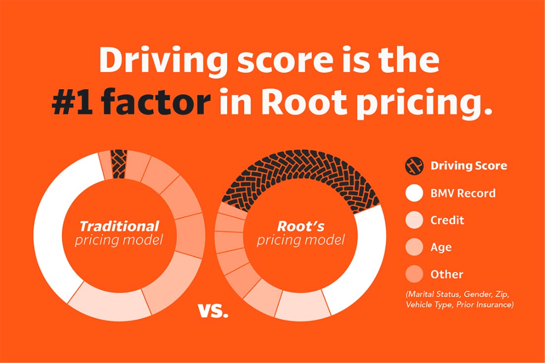 Graphic of Root pricing structure Graphic of Root pricing structure