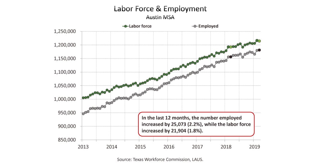 Screenshot of Austin, Texas labor force graphic Screenshot of Austin, Texas labor force graphic