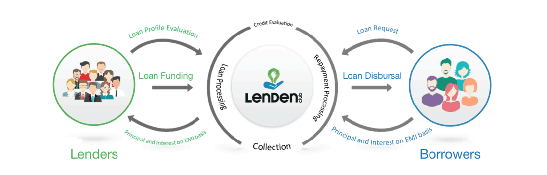 LenDenClub Borrowing and Lending Graphic LenDenClub Borrowing and Lending Graphic