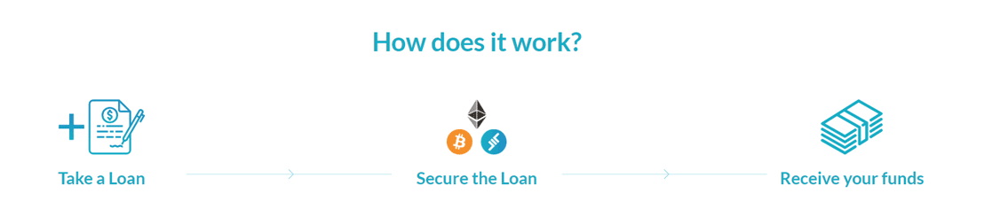 ETHLend Process Graphic ETHLend Process Graphic