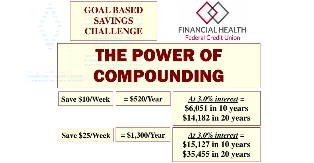 Screenshot of FHFCU compounding interest worksheet Screenshot of FHFCU compounding interest worksheet