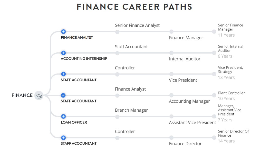 Screenshot of career paths in finance Screenshot of career paths in finance