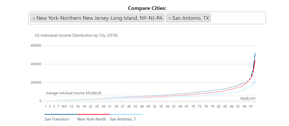Screenshot of DQYDJ U.S. income percentile calculator Screenshot of DQYDJ U.S. income percentile calculator