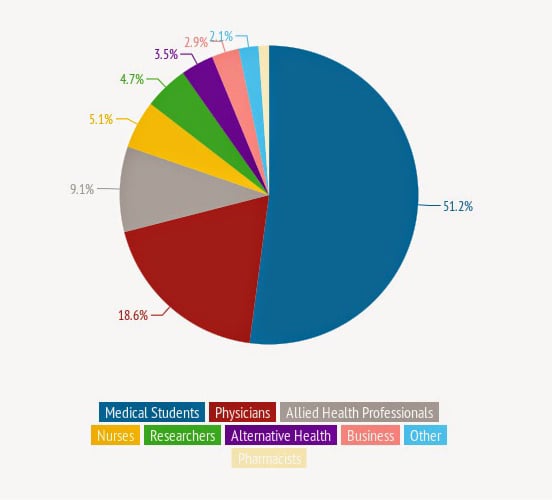 Graphic of makeup of CrowdMed medical detectives Graphic of makeup of CrowdMed medical detectives