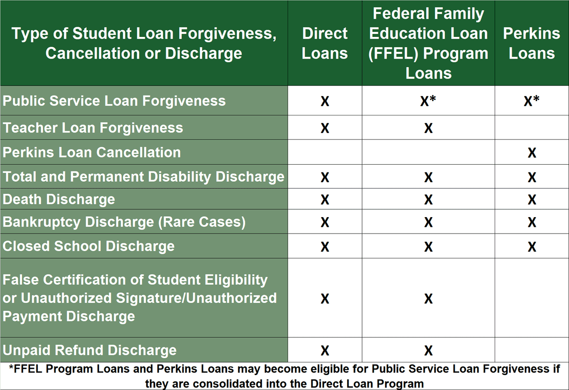 Student Loan Forgiveness Chart Student Loan Forgiveness Chart