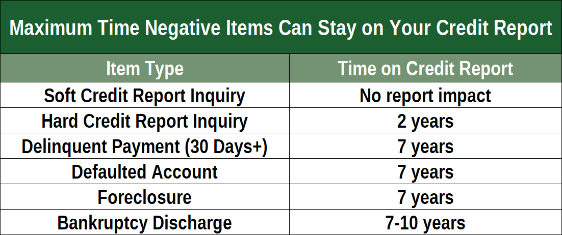 Time Negative Items Can Remain On Credit Report Time Negative Items Can Remain On Credit Report
