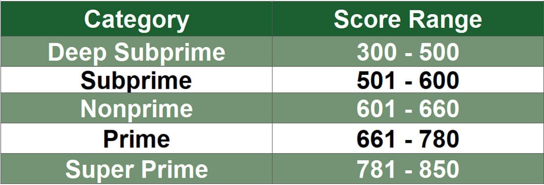 Credit Score Categories