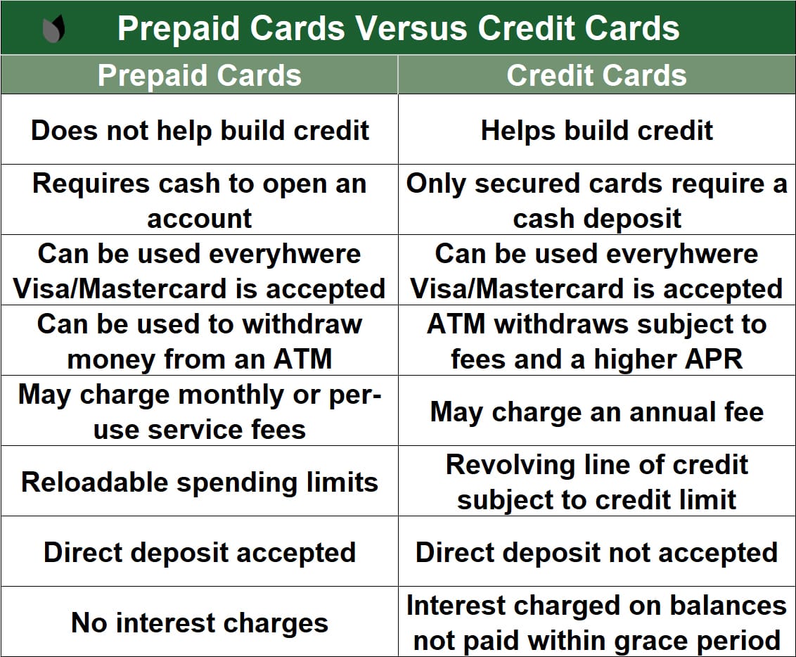 Prepaid Cards vs. Credit Cards