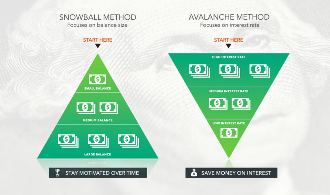 Debt Snowball vs. Debt Avalanche