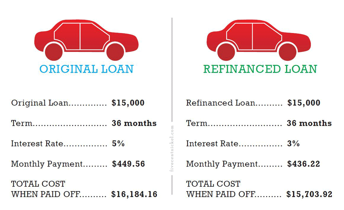 How To Finance A Car - Auto Loans and Vehicle Financing