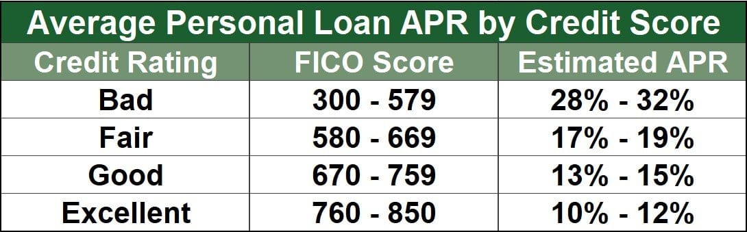 Average Personal Loan APR by Credit Score