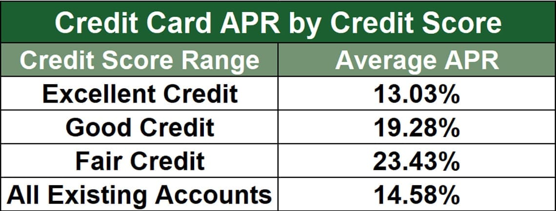 Average Card APRs By Score