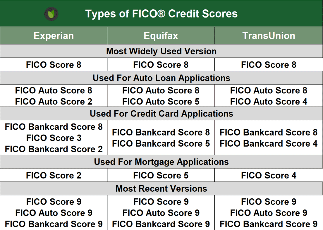 Types of FICO Credit Scores