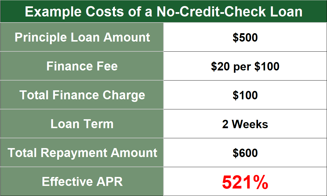 No Credit Check Loans