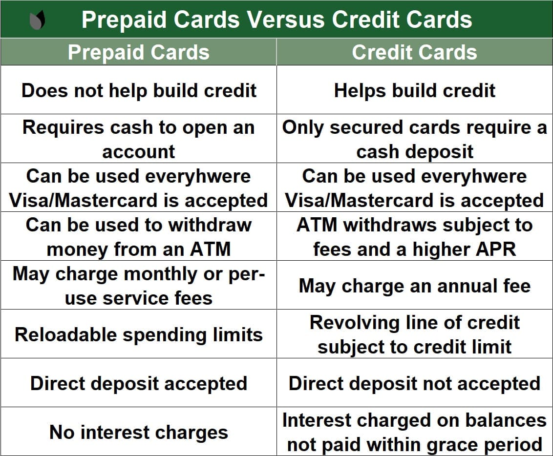 Prepaid Cards vs. Credit Cards Prepaid Cards vs. Credit Cards