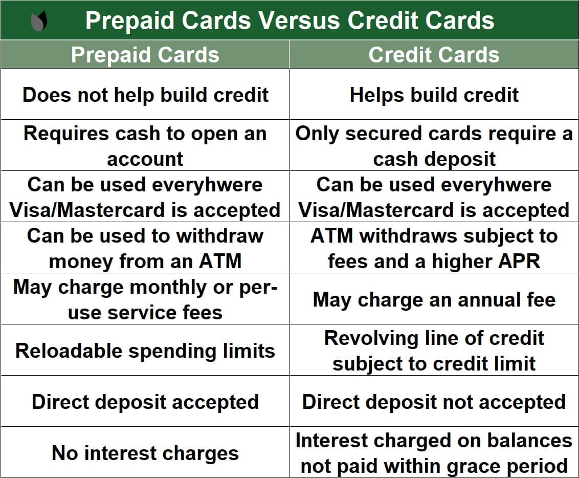 Prepaid Cards vs. Credit Cards