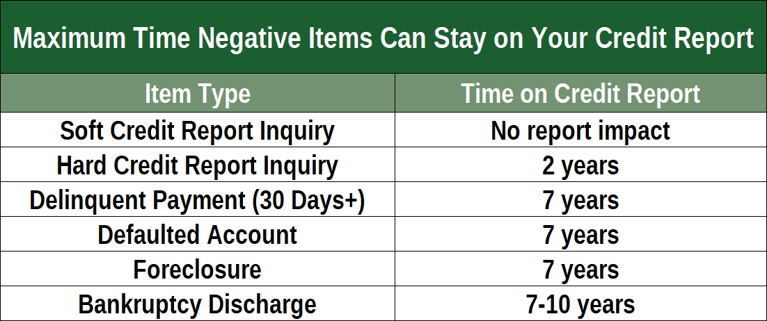 Time Items Can Remain on Credit Reports