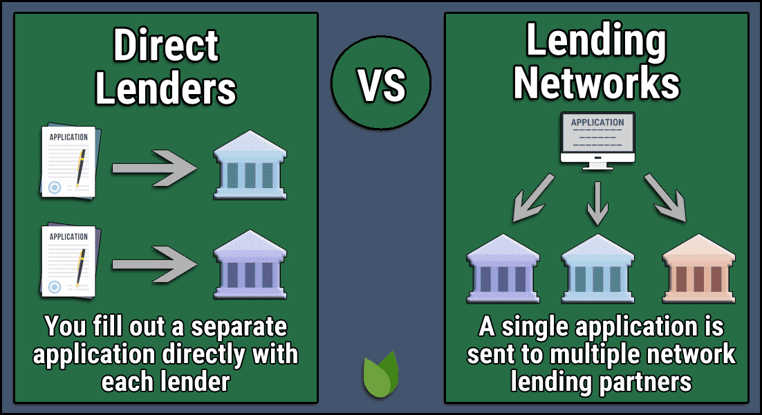 Benefits of Lending Networks