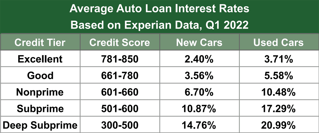 Average Auto Loan Rates 